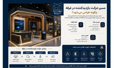 مسیر حرکت بازدیدکننده در غرفه چگونه طراحی می‌شود؟